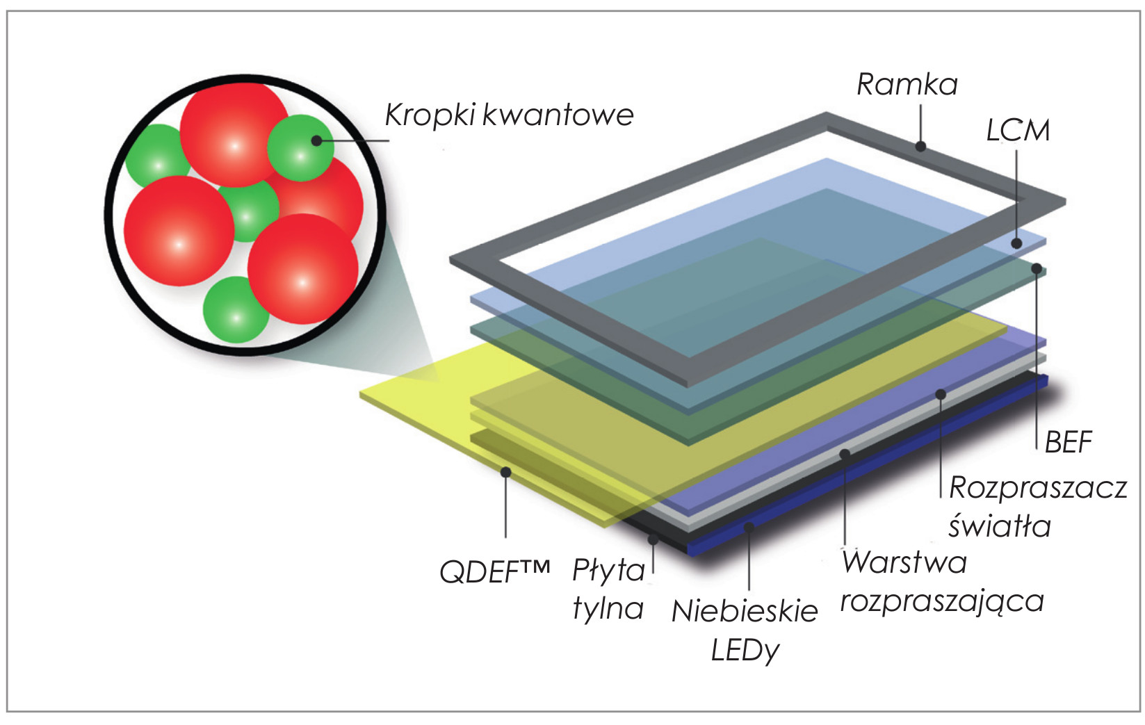 Wyświetlacze LCD i OLED